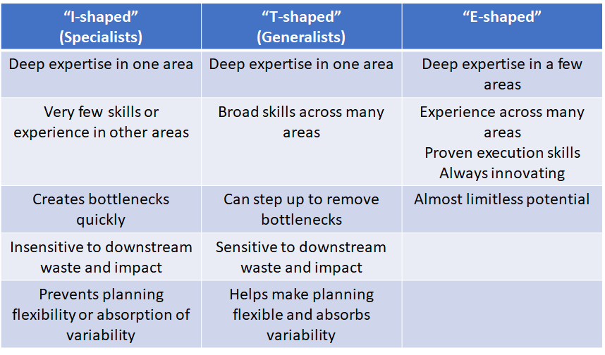 E-Shaped Skills - The DevOps Handbook