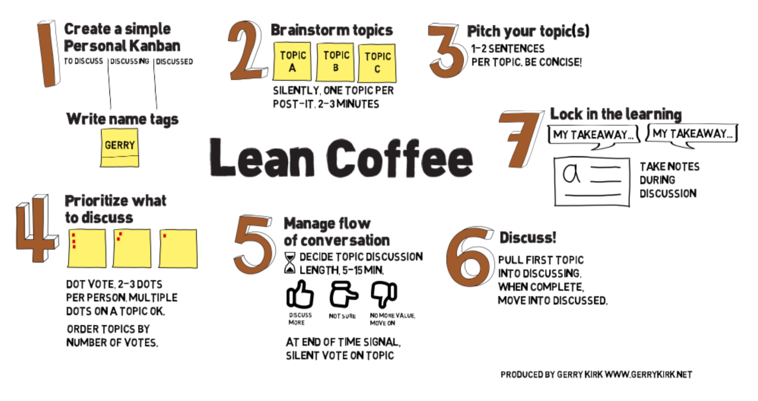 Lean Coffee steps