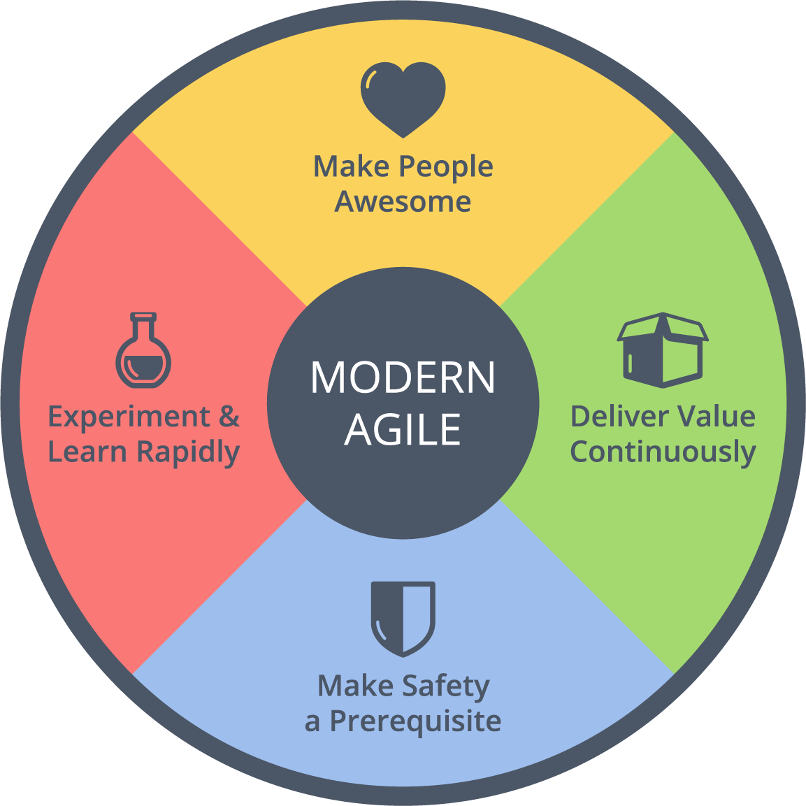 Modern Agile Values Wheel