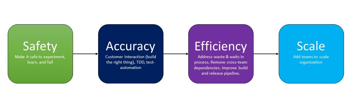 achieve safety, accuracy, efficiency, then scale