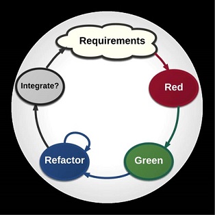 The TDD Cycle