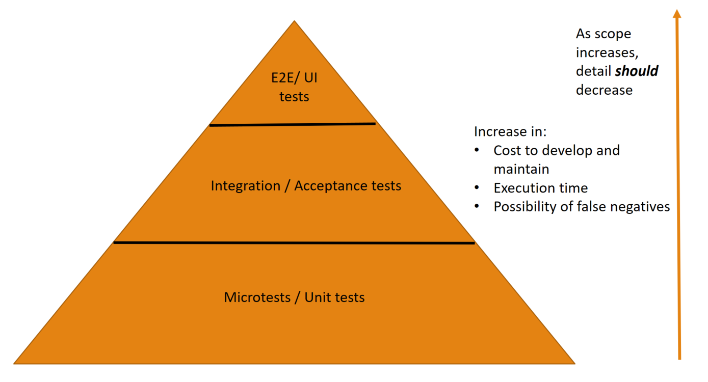 The Test Pyramid